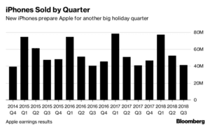 iPhone sales