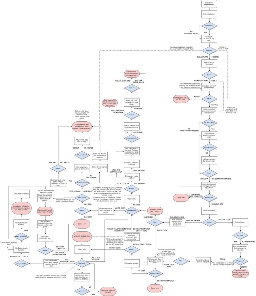 Bandersnatch And The Struggle to Watch 5 Bandersnatch Flow chart