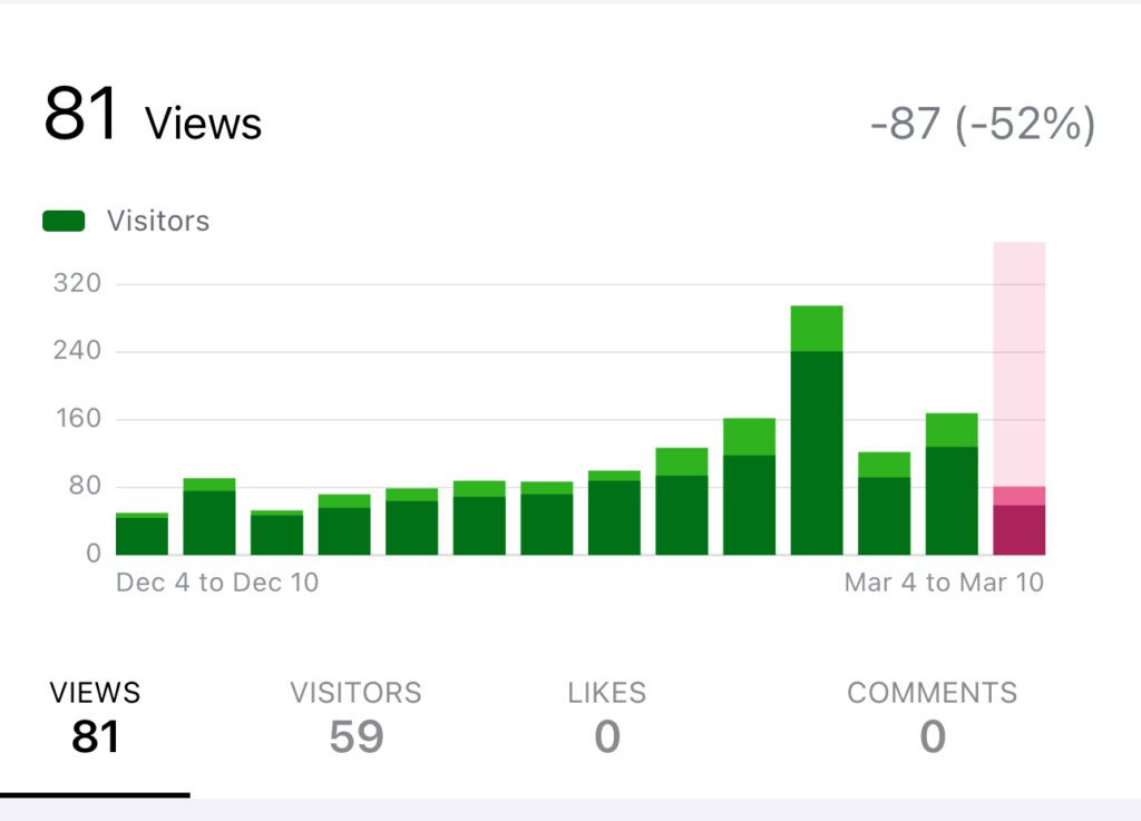I Don’t Want to Be a Social Media Influencer 4 My website stats slowly climbing as I've been more constant with posting blogs and on social media